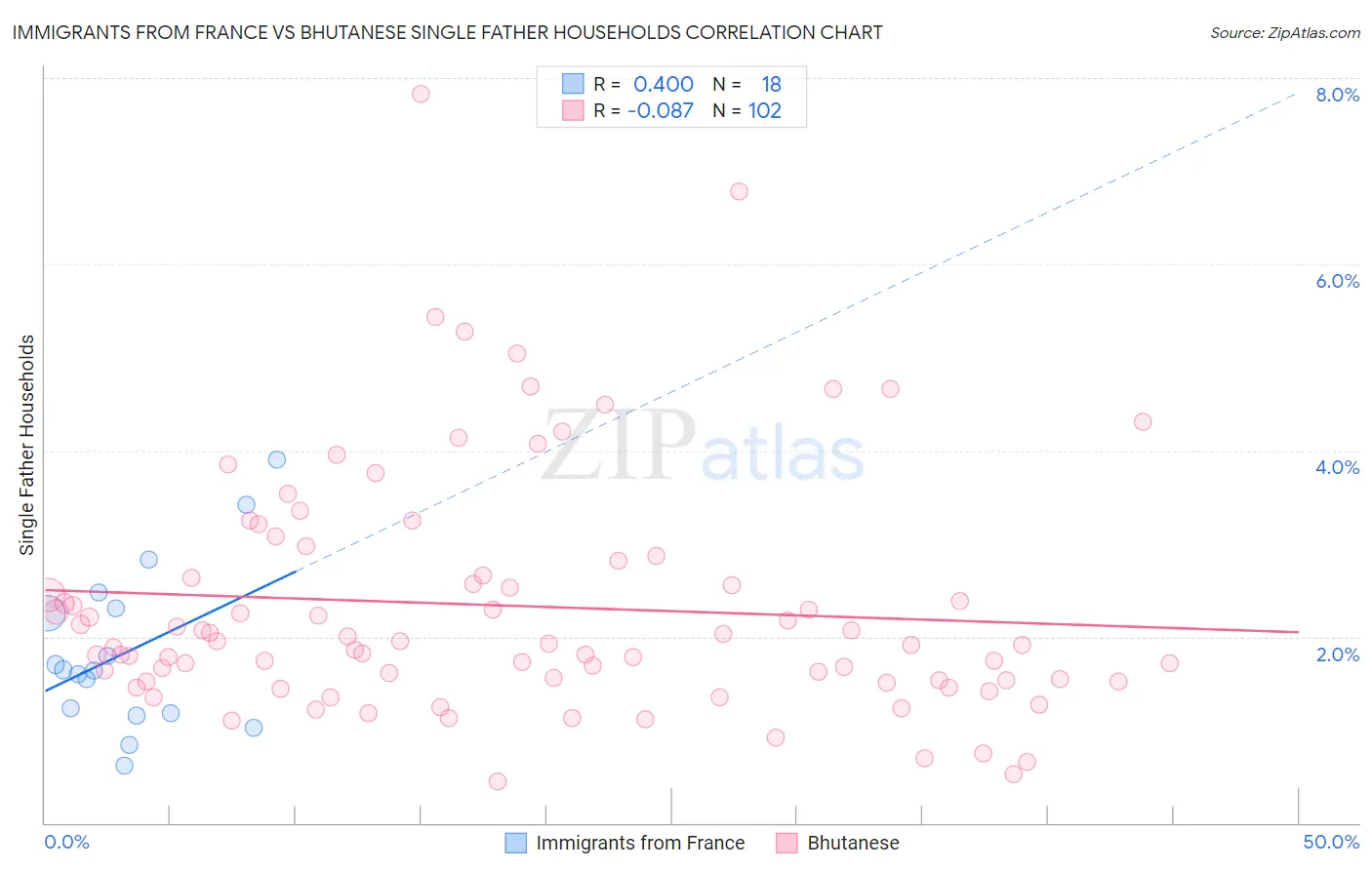 Immigrants from France vs Bhutanese Single Father Households
