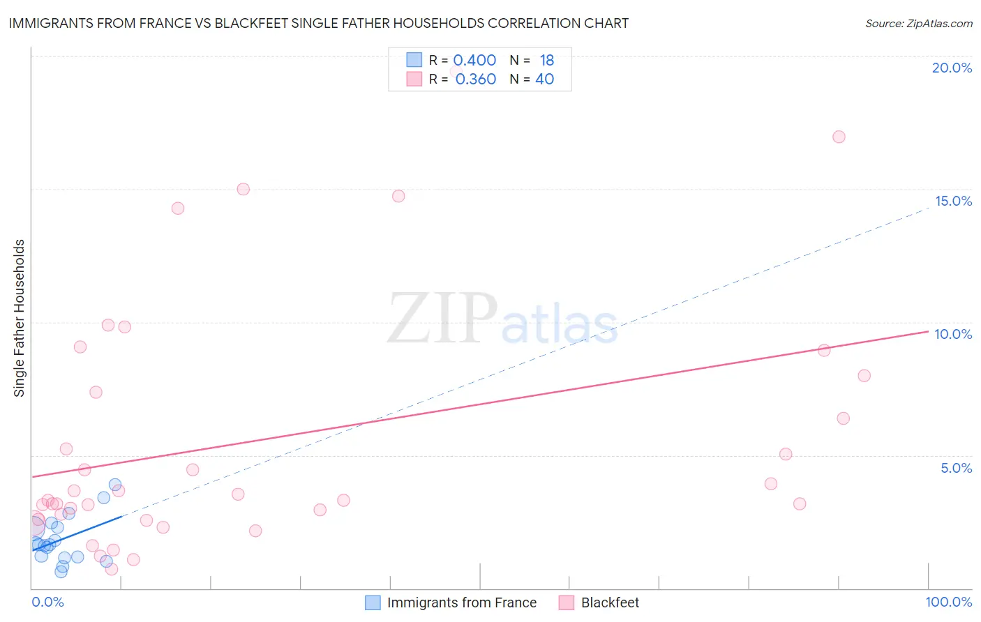 Immigrants from France vs Blackfeet Single Father Households