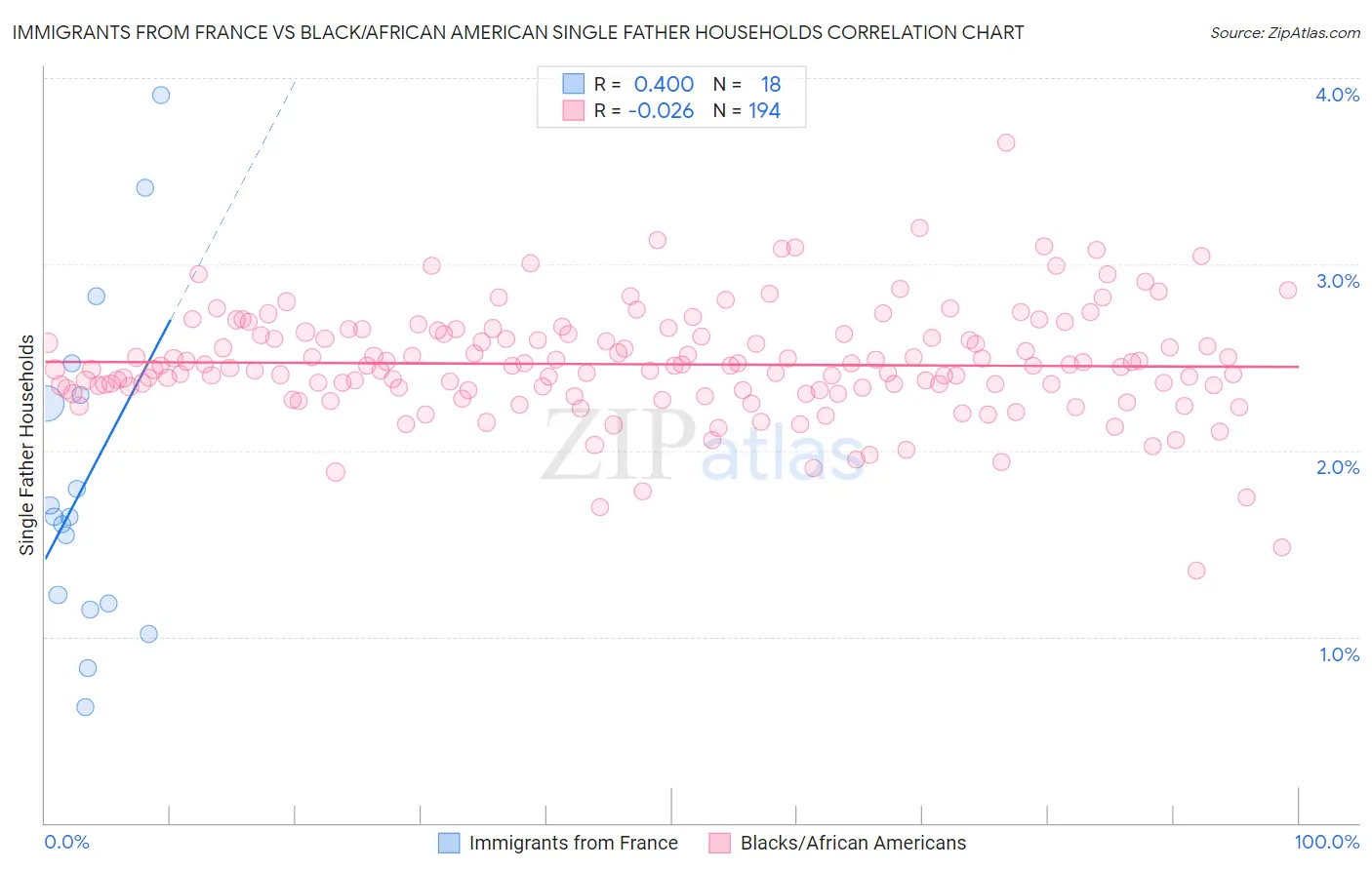 Immigrants from France vs Black/African American Single Father Households