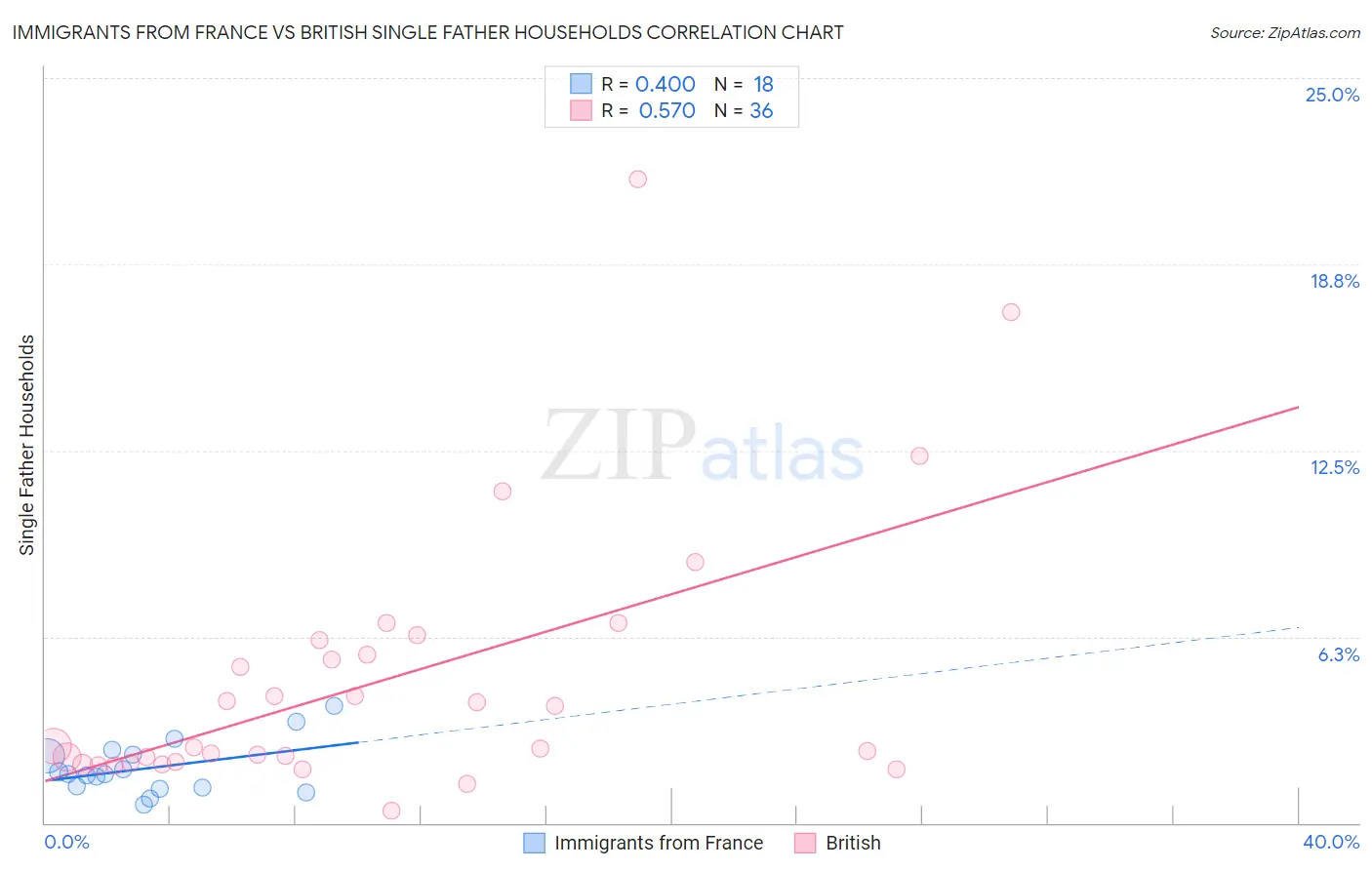 Immigrants from France vs British Single Father Households