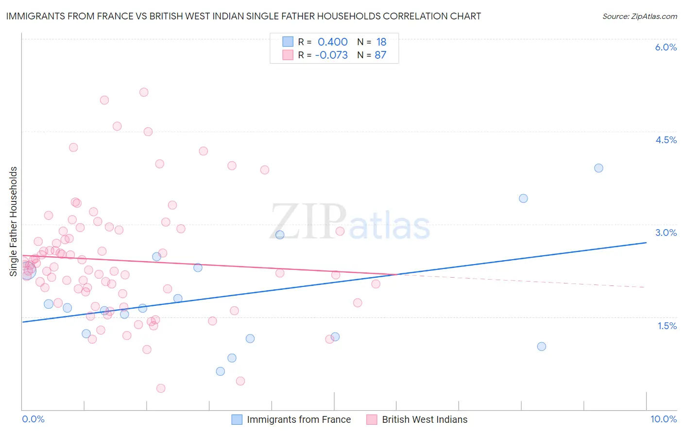 Immigrants from France vs British West Indian Single Father Households