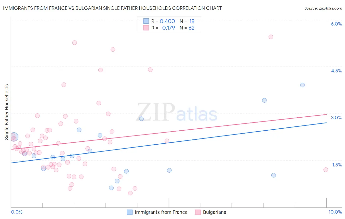 Immigrants from France vs Bulgarian Single Father Households