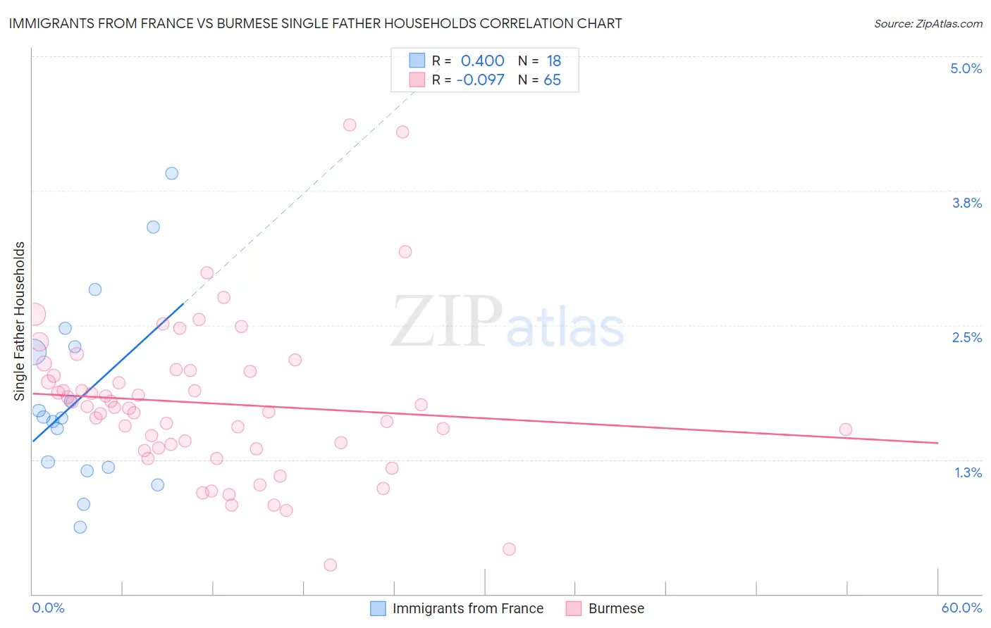 Immigrants from France vs Burmese Single Father Households