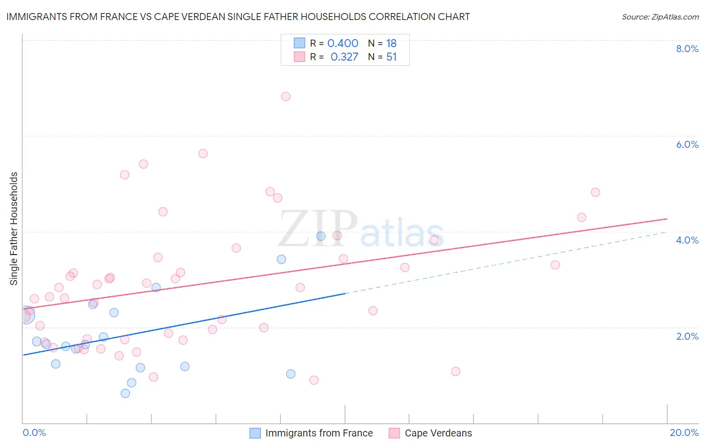 Immigrants from France vs Cape Verdean Single Father Households