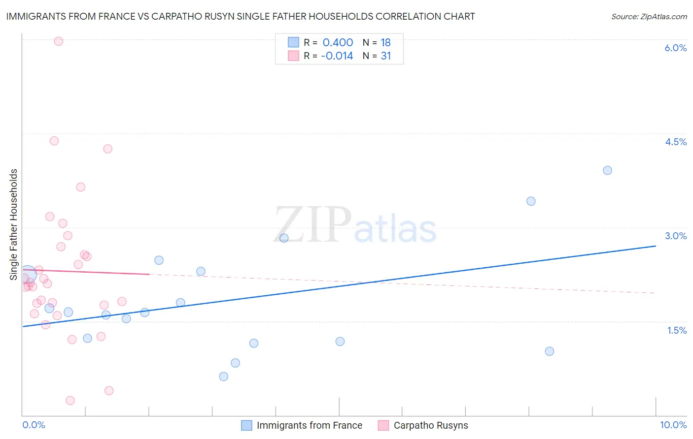 Immigrants from France vs Carpatho Rusyn Single Father Households