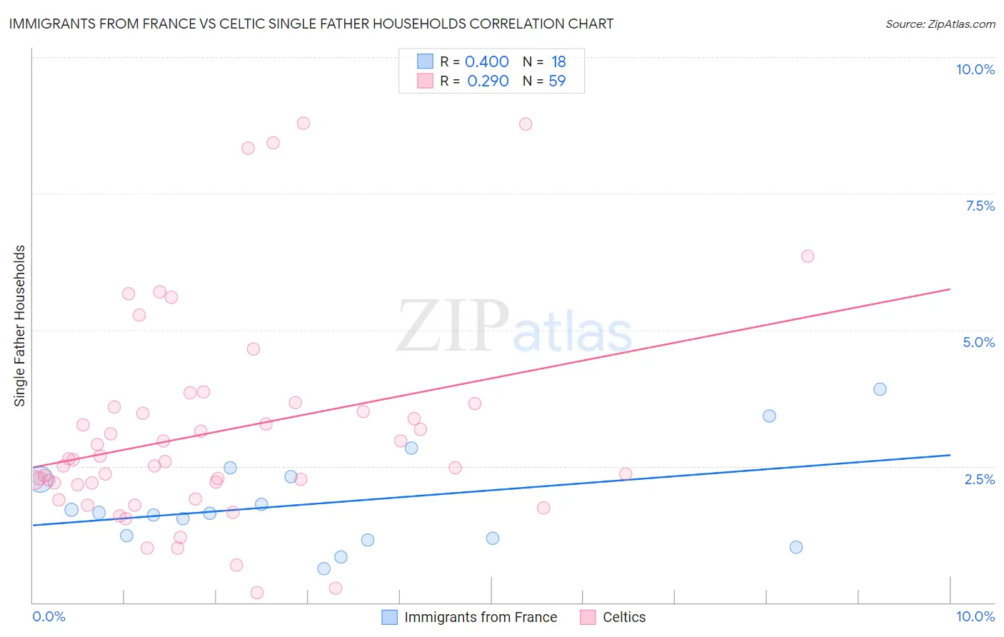 Immigrants from France vs Celtic Single Father Households