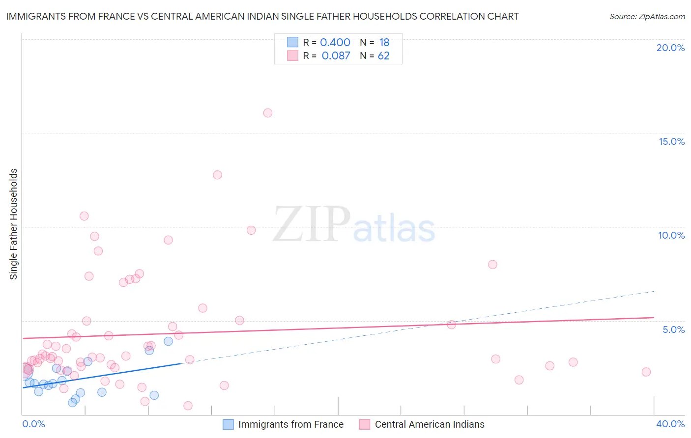 Immigrants from France vs Central American Indian Single Father Households