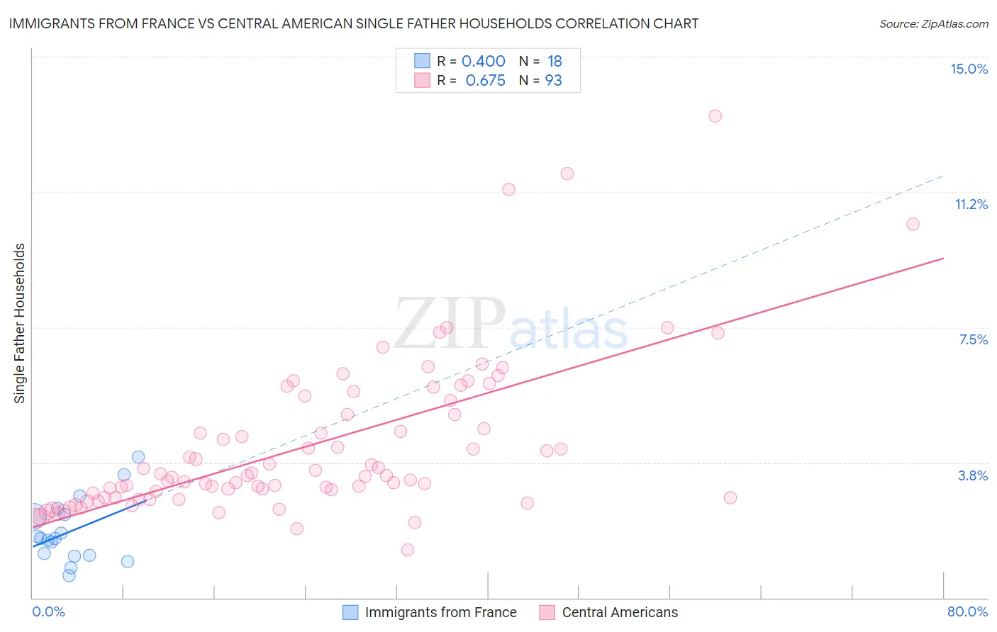 Immigrants from France vs Central American Single Father Households