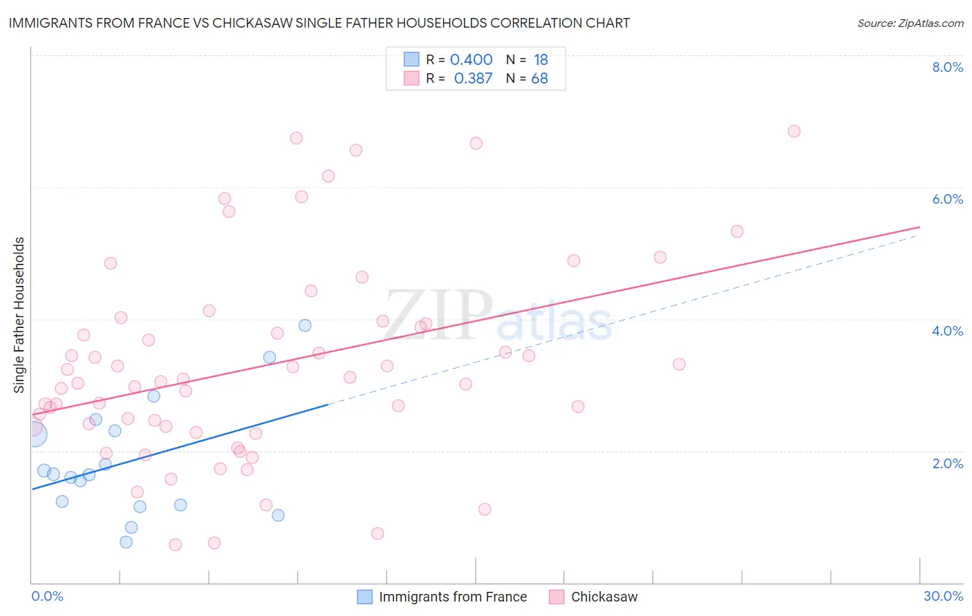 Immigrants from France vs Chickasaw Single Father Households