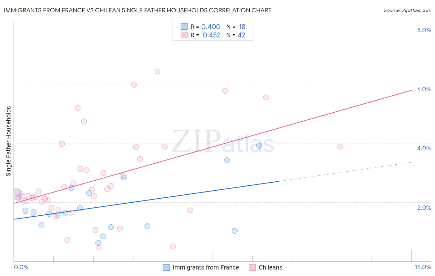 Immigrants from France vs Chilean Single Father Households