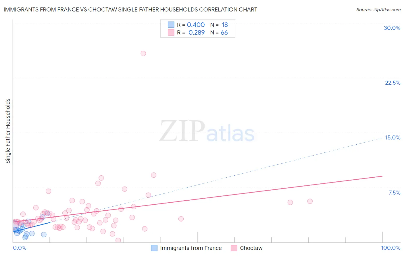 Immigrants from France vs Choctaw Single Father Households