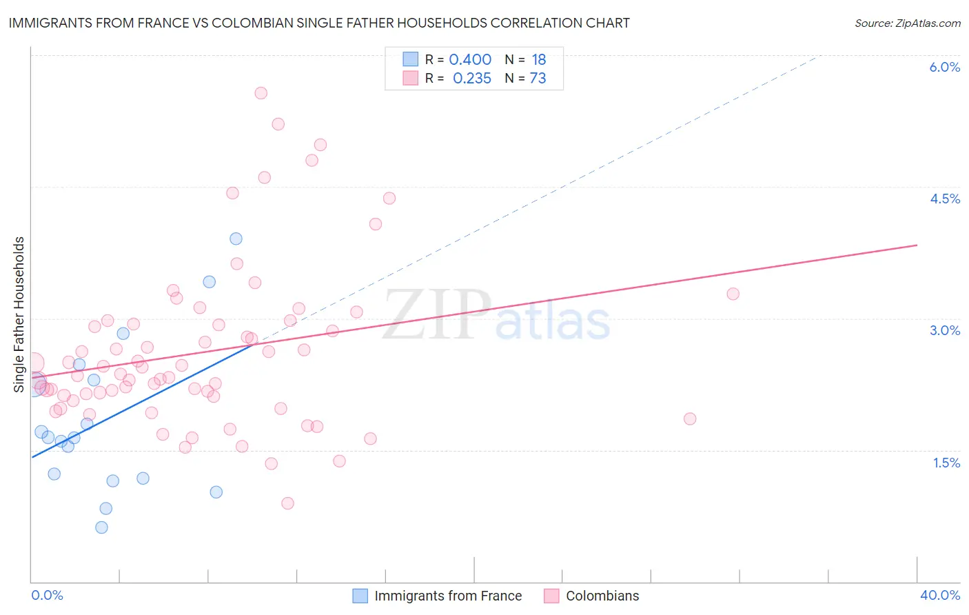 Immigrants from France vs Colombian Single Father Households
