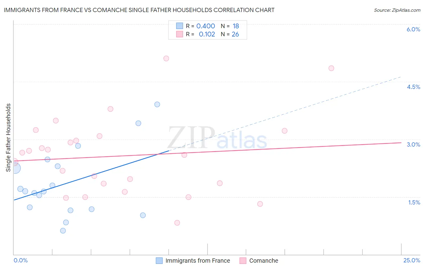 Immigrants from France vs Comanche Single Father Households