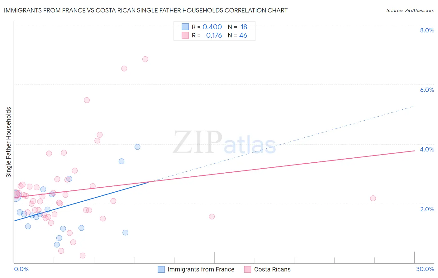 Immigrants from France vs Costa Rican Single Father Households