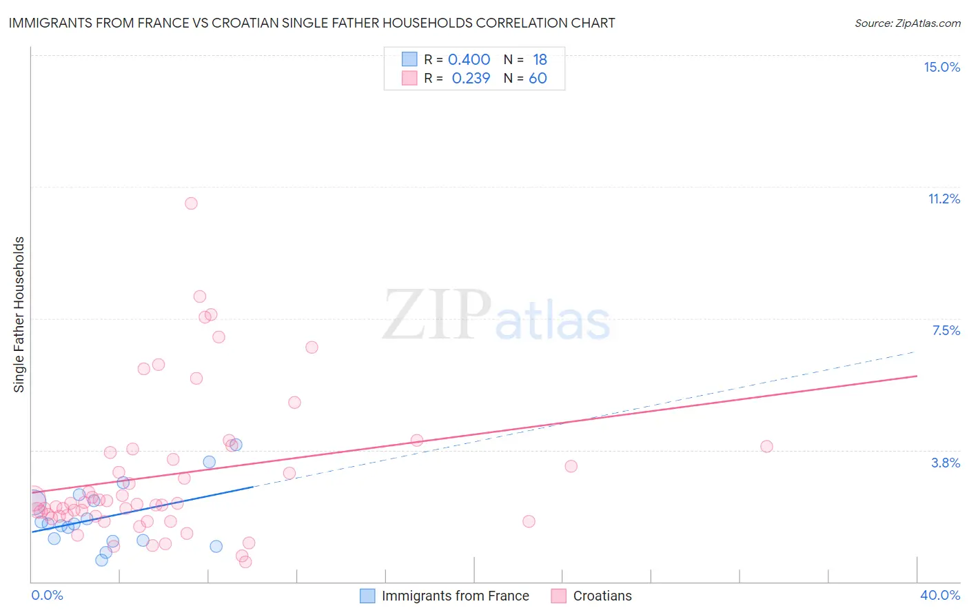 Immigrants from France vs Croatian Single Father Households