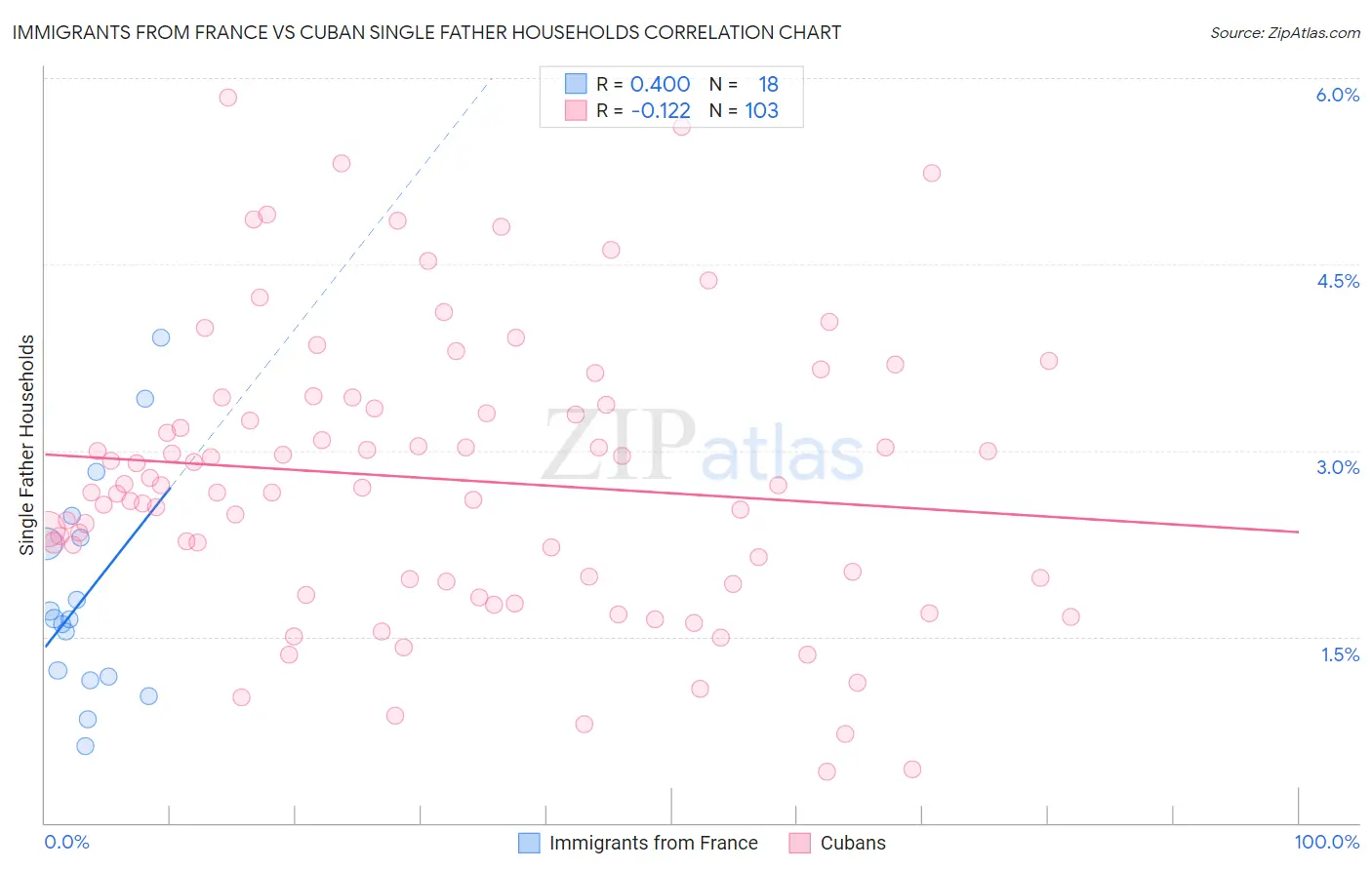 Immigrants from France vs Cuban Single Father Households