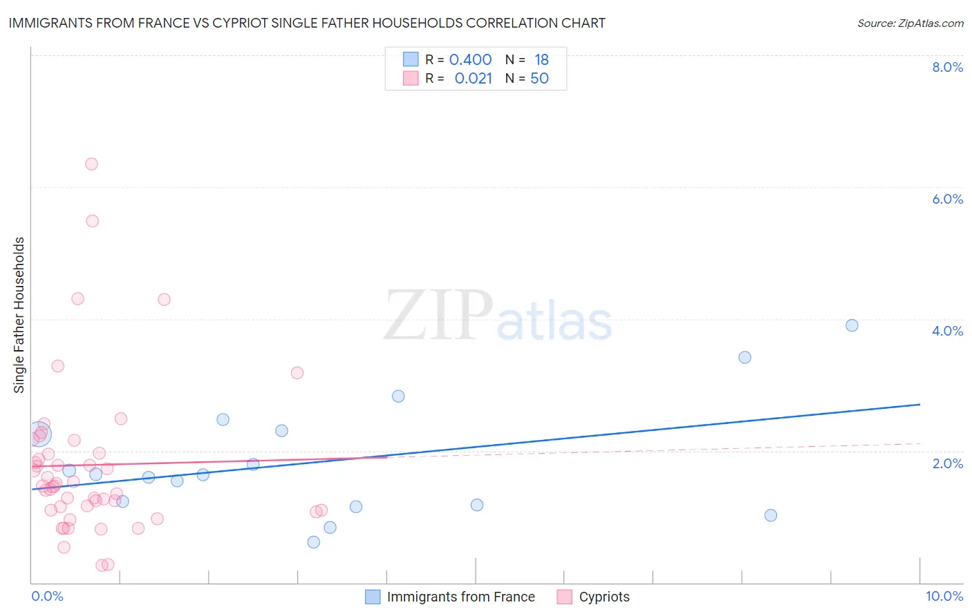Immigrants from France vs Cypriot Single Father Households