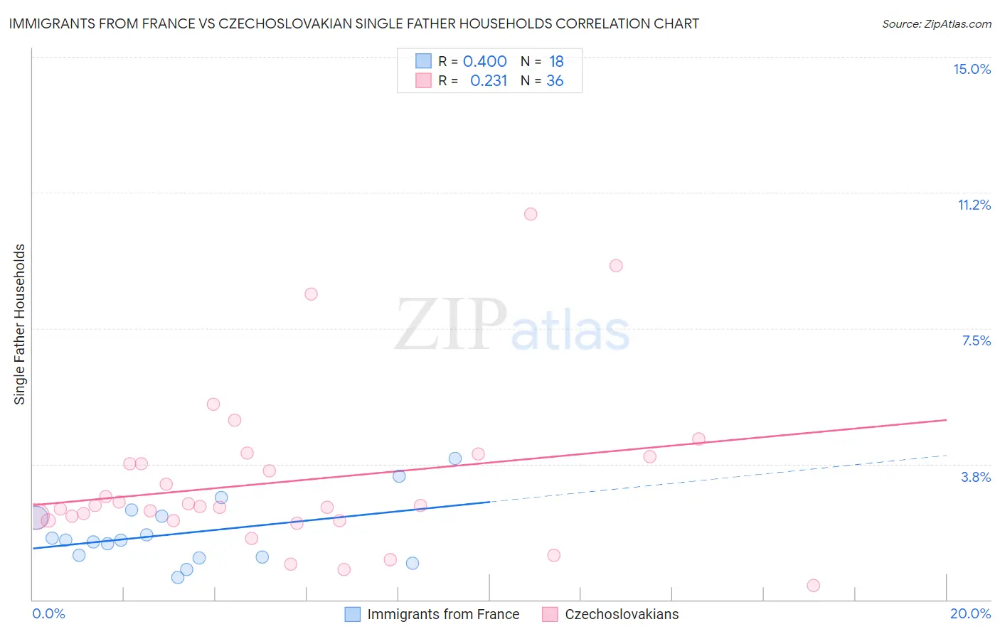 Immigrants from France vs Czechoslovakian Single Father Households