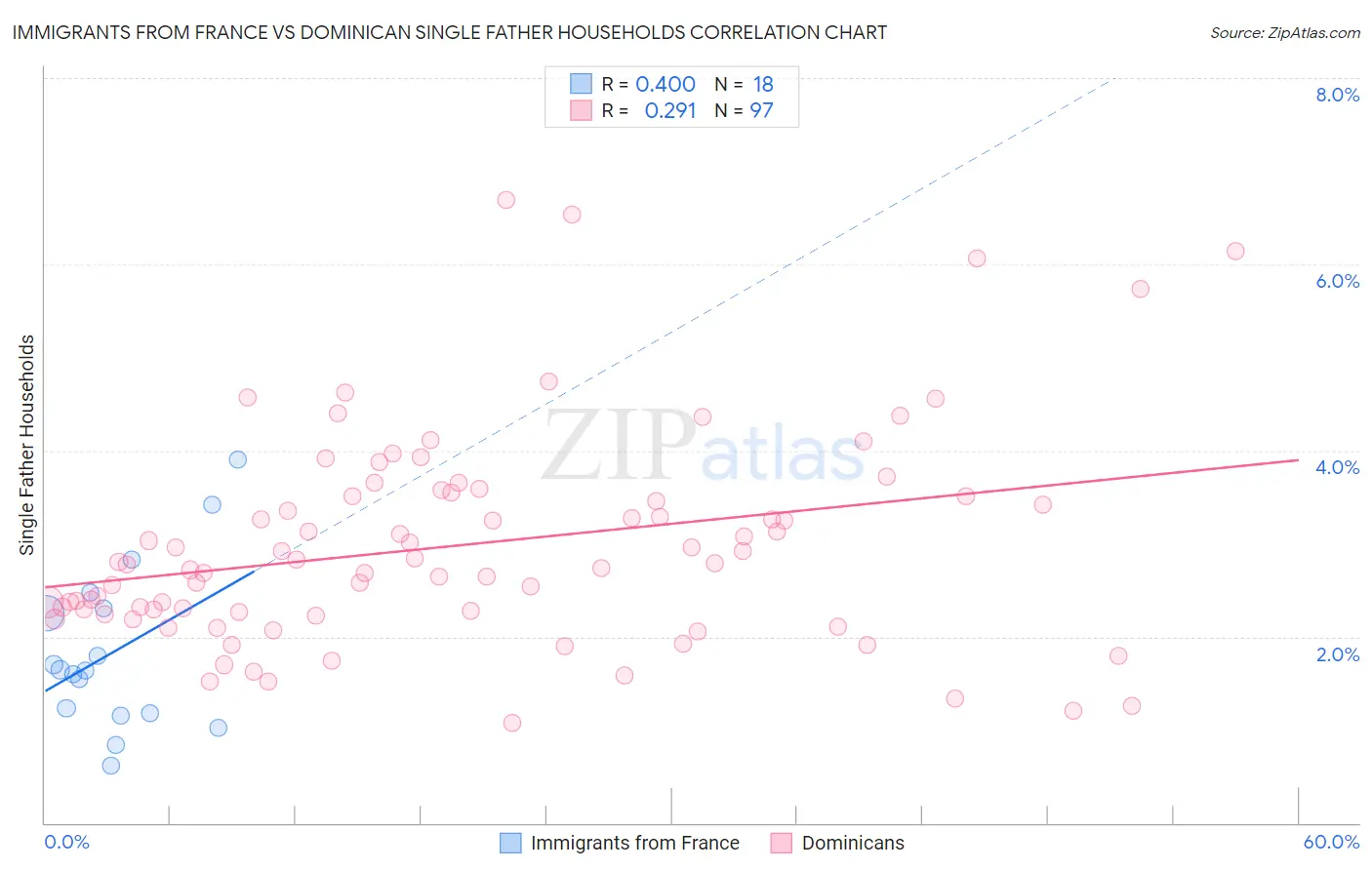Immigrants from France vs Dominican Single Father Households