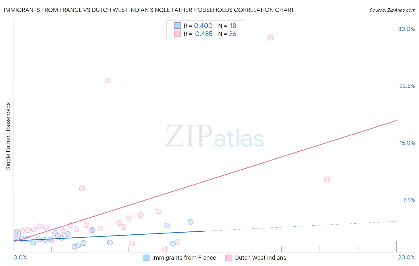 Immigrants from France vs Dutch West Indian Single Father Households