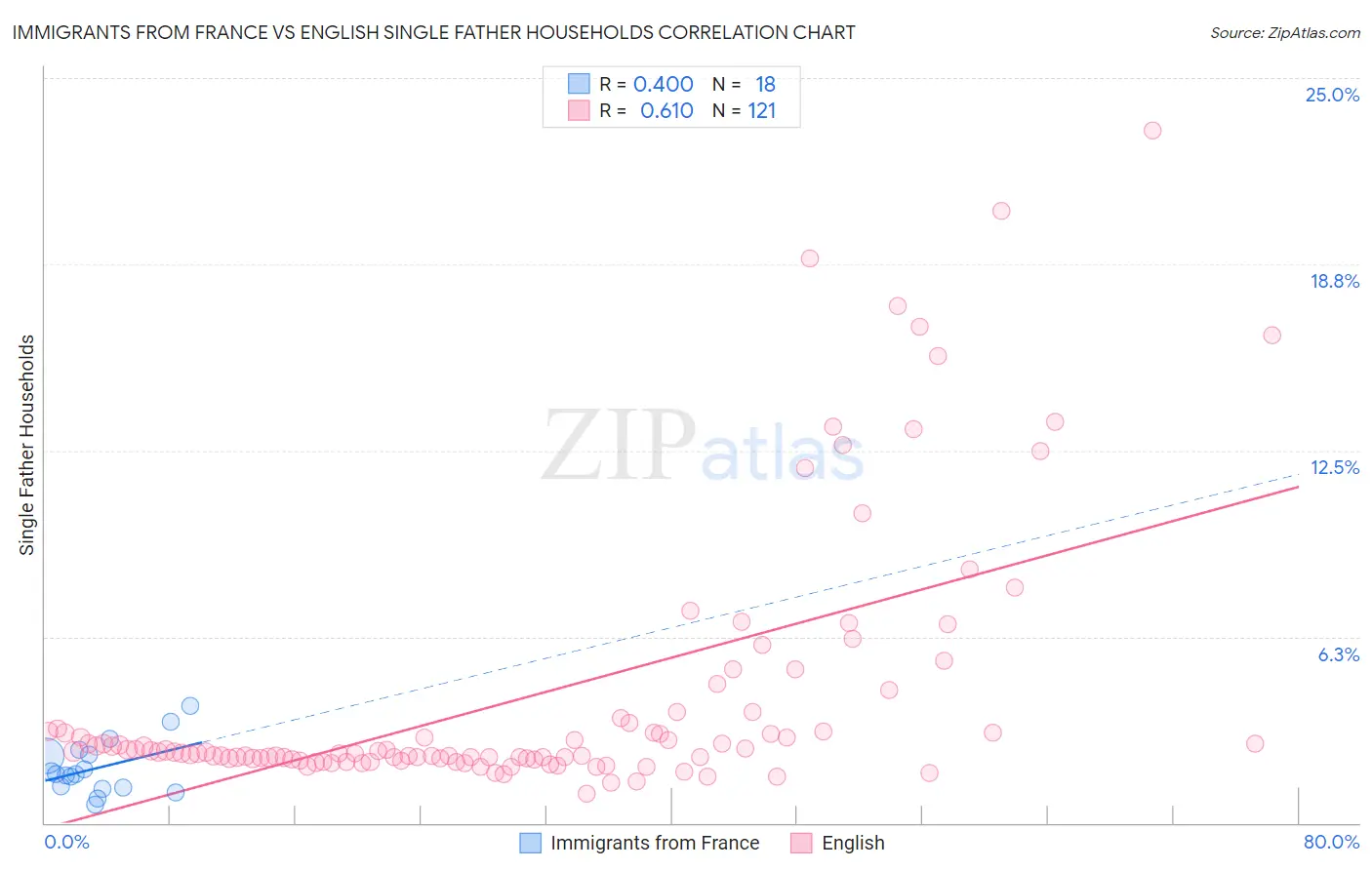 Immigrants from France vs English Single Father Households