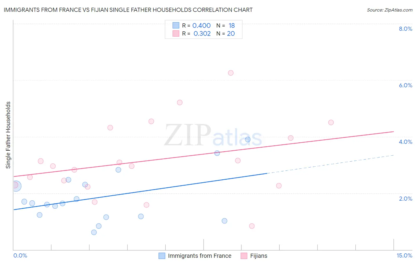 Immigrants from France vs Fijian Single Father Households