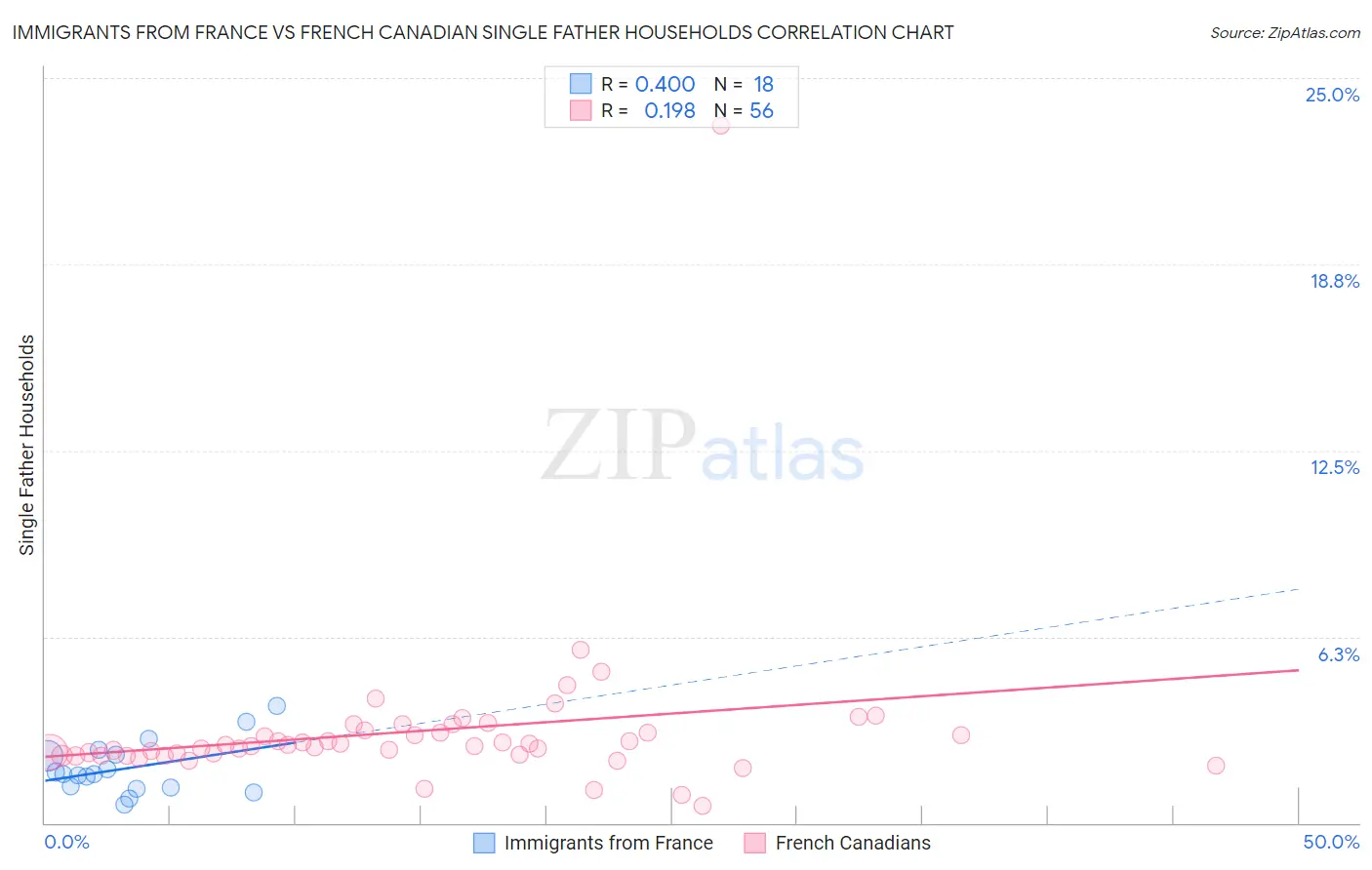 Immigrants from France vs French Canadian Single Father Households