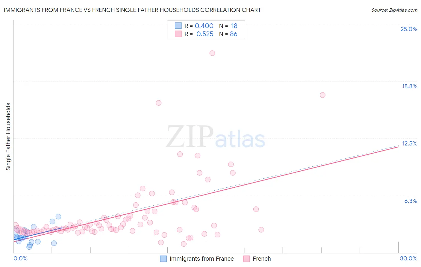 Immigrants from France vs French Single Father Households