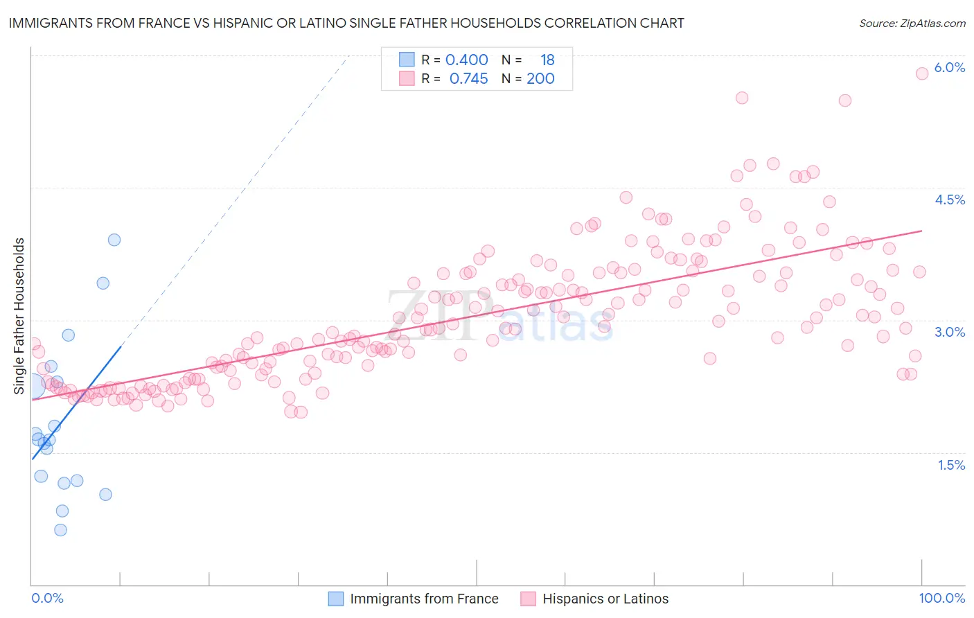 Immigrants from France vs Hispanic or Latino Single Father Households