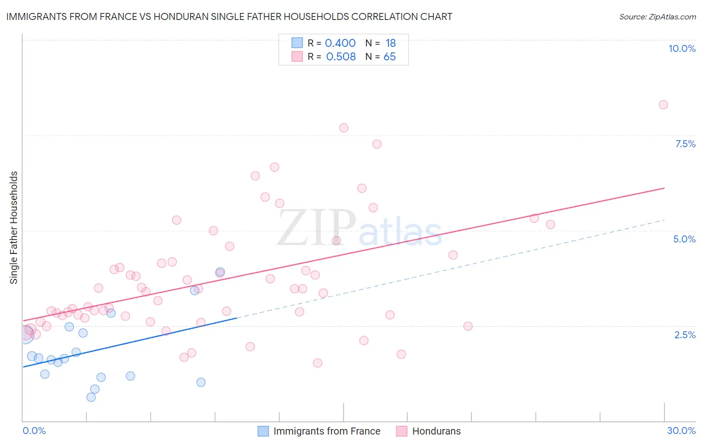 Immigrants from France vs Honduran Single Father Households