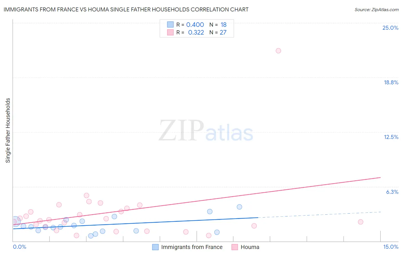 Immigrants from France vs Houma Single Father Households