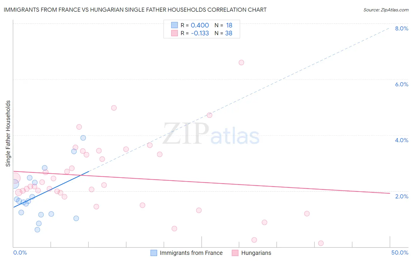 Immigrants from France vs Hungarian Single Father Households