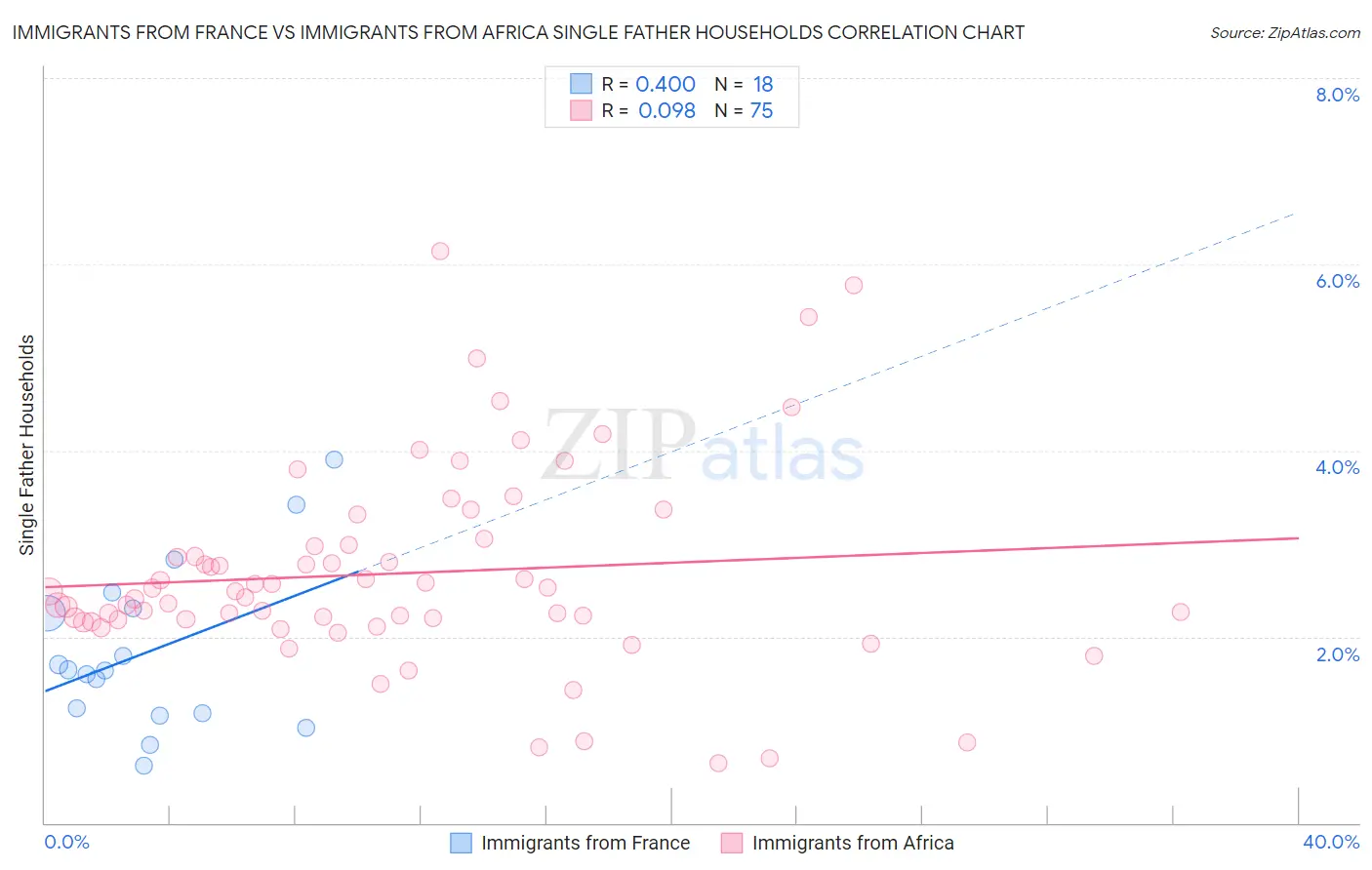 Immigrants from France vs Immigrants from Africa Single Father Households