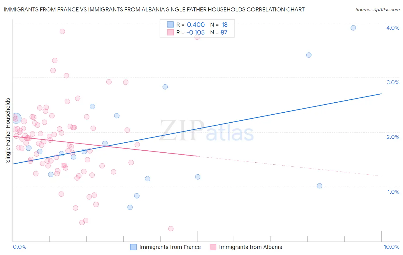 Immigrants from France vs Immigrants from Albania Single Father Households