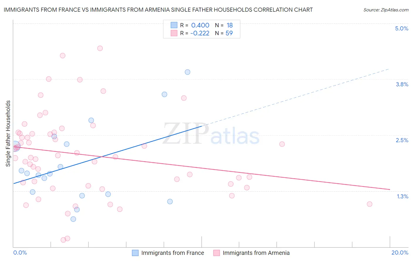 Immigrants from France vs Immigrants from Armenia Single Father Households