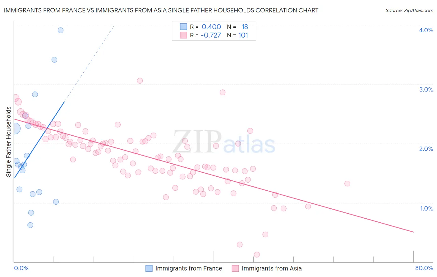 Immigrants from France vs Immigrants from Asia Single Father Households