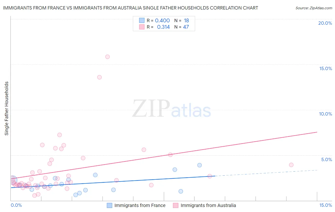 Immigrants from France vs Immigrants from Australia Single Father Households