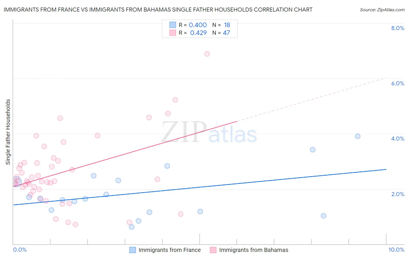 Immigrants from France vs Immigrants from Bahamas Single Father Households