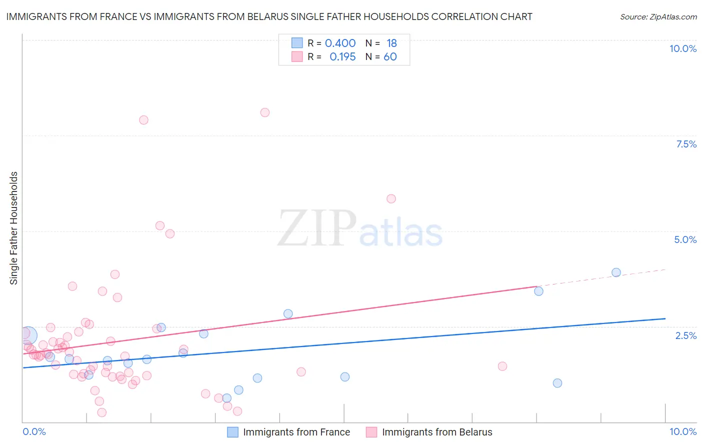 Immigrants from France vs Immigrants from Belarus Single Father Households