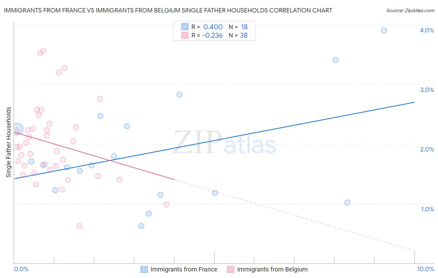 Immigrants from France vs Immigrants from Belgium Single Father Households