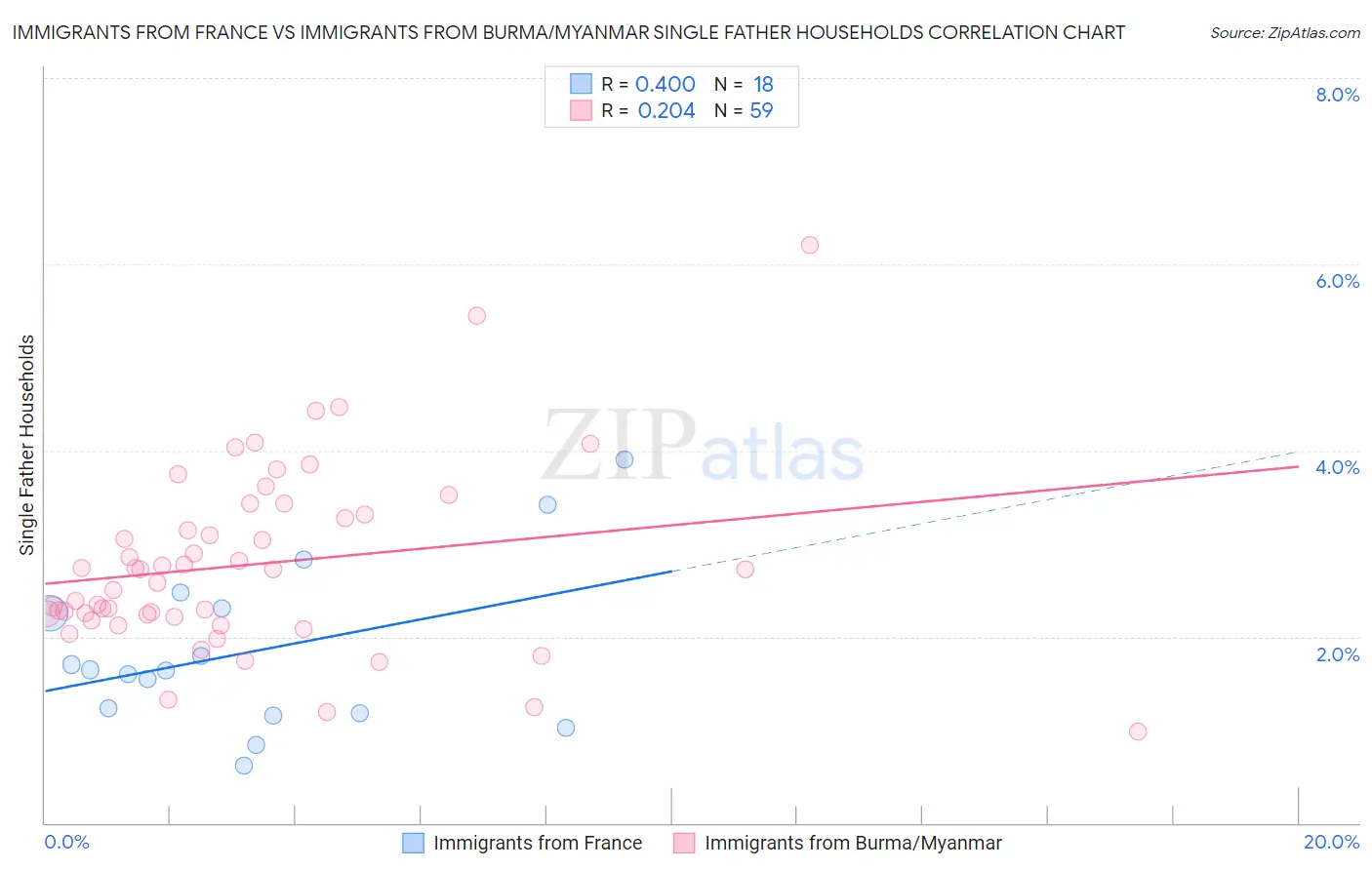 Immigrants from France vs Immigrants from Burma/Myanmar Single Father Households