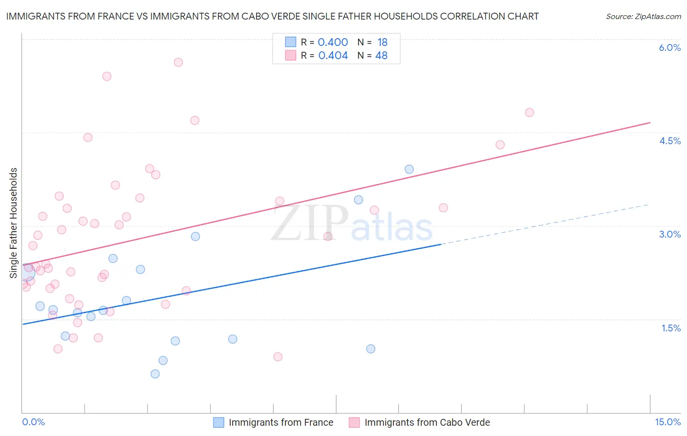 Immigrants from France vs Immigrants from Cabo Verde Single Father Households