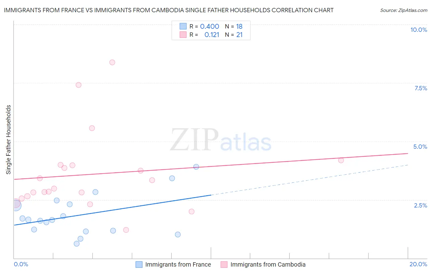 Immigrants from France vs Immigrants from Cambodia Single Father Households