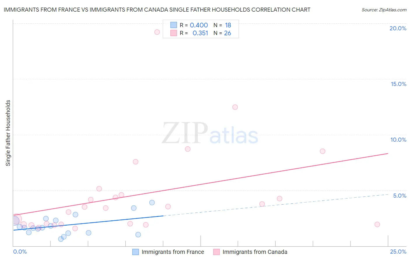 Immigrants from France vs Immigrants from Canada Single Father Households