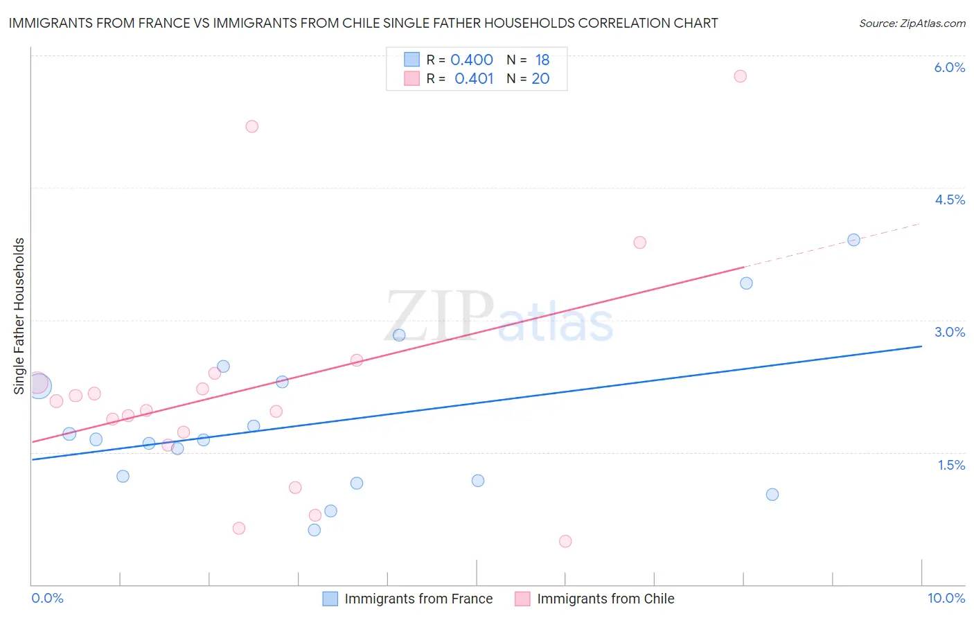 Immigrants from France vs Immigrants from Chile Single Father Households