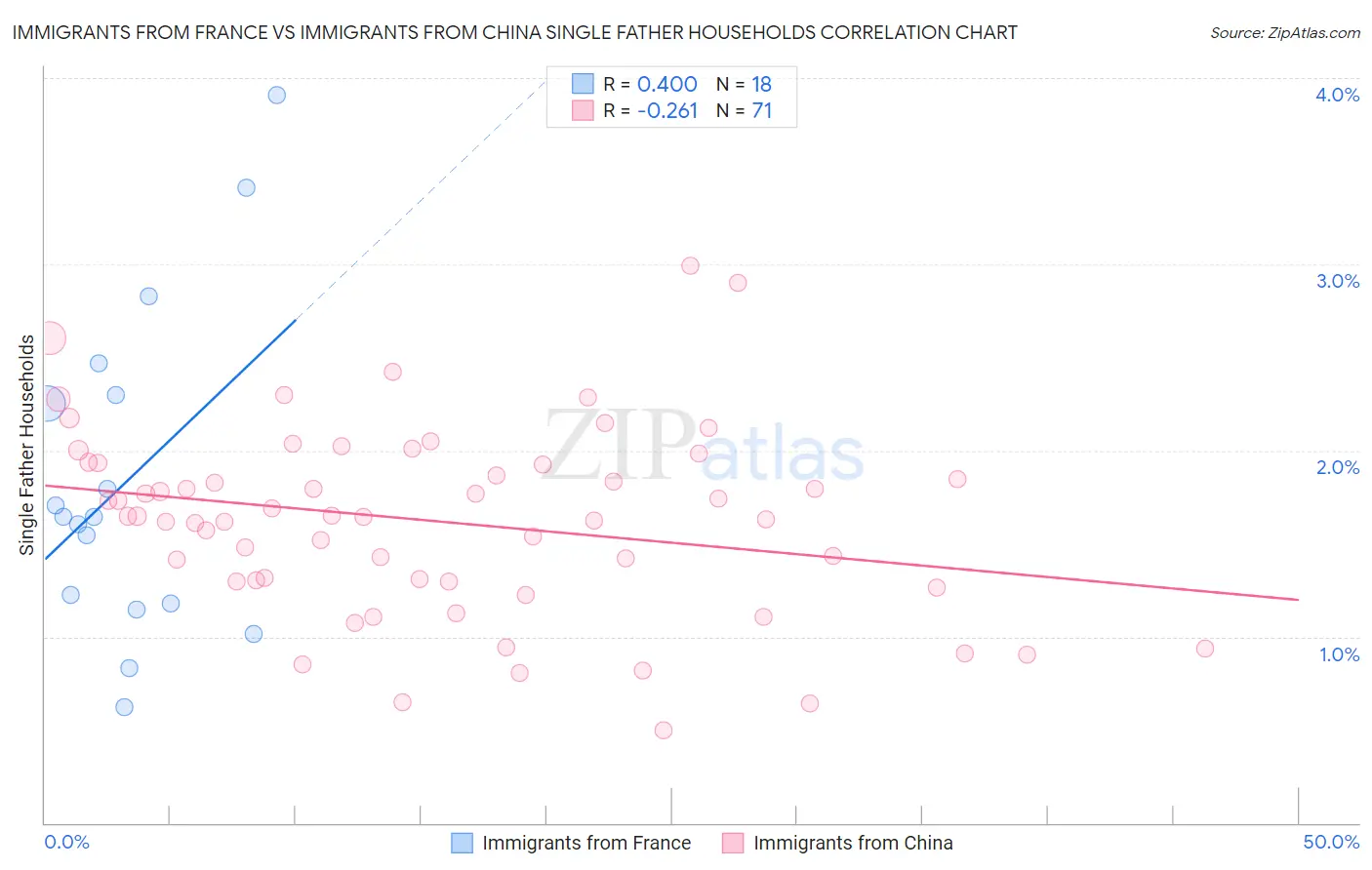 Immigrants from France vs Immigrants from China Single Father Households