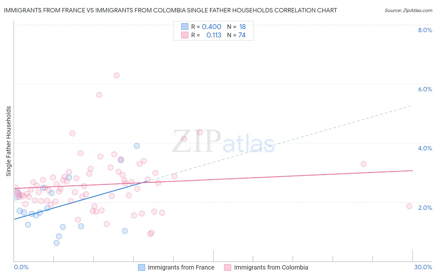 Immigrants from France vs Immigrants from Colombia Single Father Households