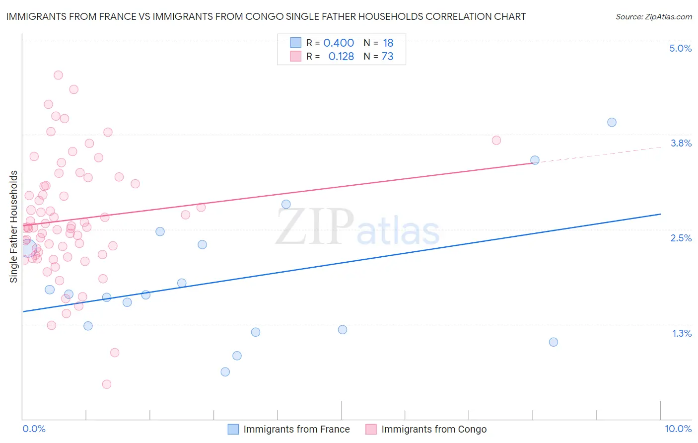 Immigrants from France vs Immigrants from Congo Single Father Households