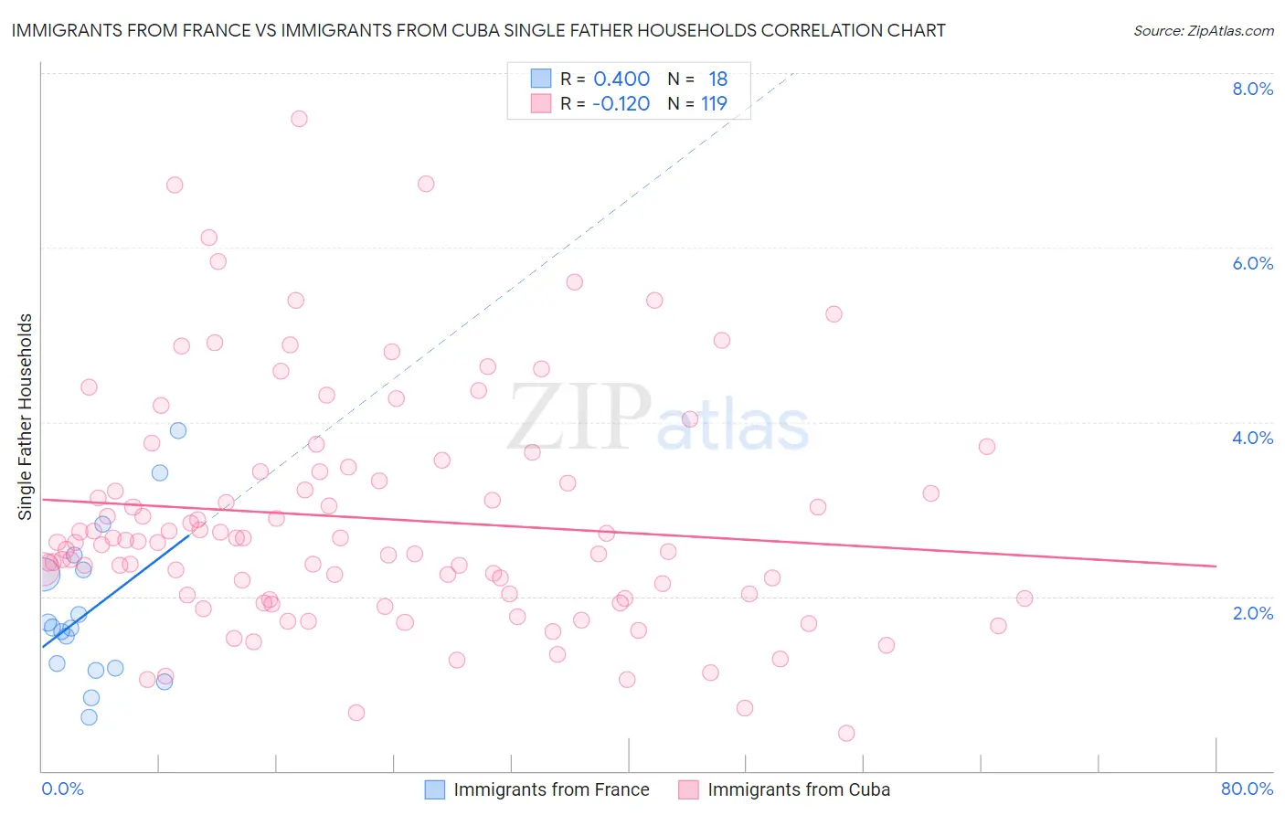Immigrants from France vs Immigrants from Cuba Single Father Households