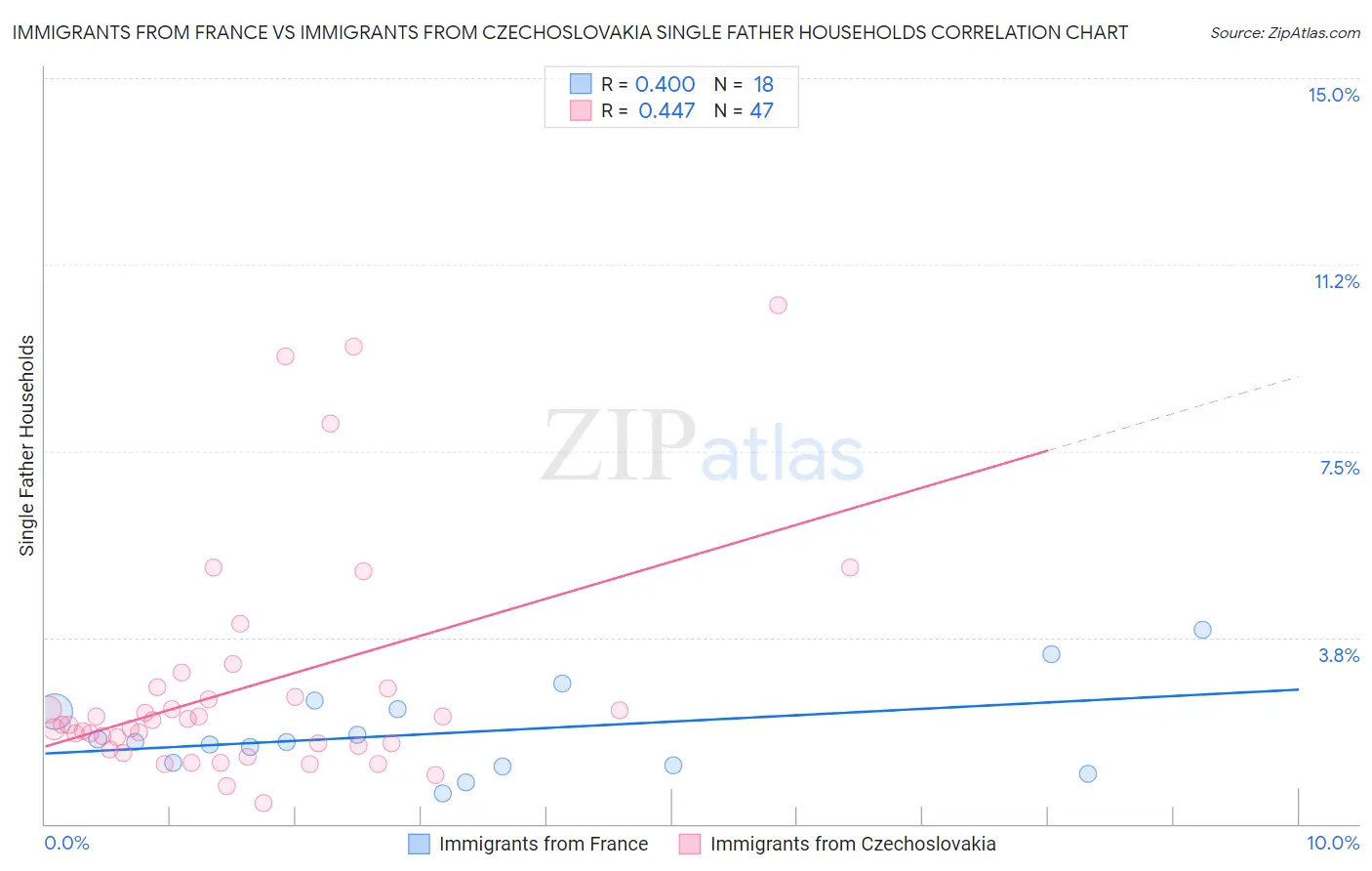 Immigrants from France vs Immigrants from Czechoslovakia Single Father Households